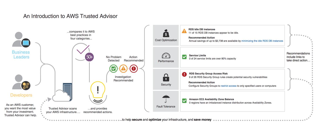 AWS Support Plan A Detailed Explanation And Comparison Of What They 