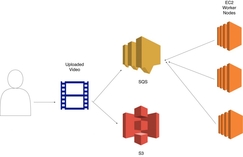 ec2 autoscale based on sqs queue