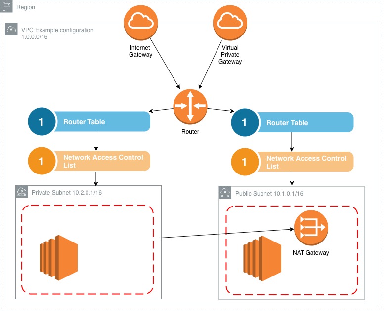 aws bastion host vs nat instance