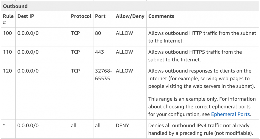 AWS Network ACLs vs Security Groups - A Comprehensive Review